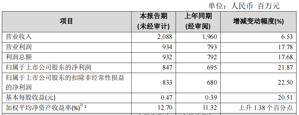 苏农银行上半年实现归母净利8.47亿元 总资产1704.74亿元