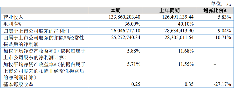 朱老六发布2022年半年度报告 归母净利润同比下降9.04%